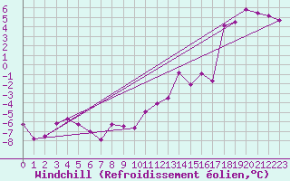Courbe du refroidissement olien pour Ble / Mulhouse (68)