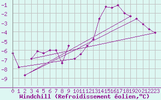 Courbe du refroidissement olien pour Elsenborn (Be)