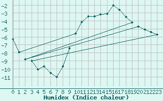 Courbe de l'humidex pour Buzenol (Be)