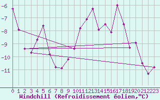 Courbe du refroidissement olien pour Sacueni