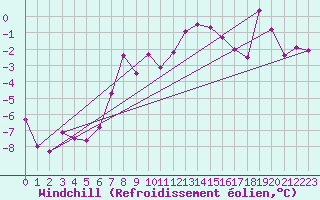 Courbe du refroidissement olien pour Kostelni Myslova