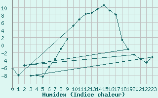 Courbe de l'humidex pour Evenstad-Overenget