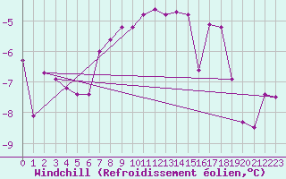 Courbe du refroidissement olien pour Katschberg
