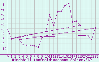 Courbe du refroidissement olien pour Les Diablerets