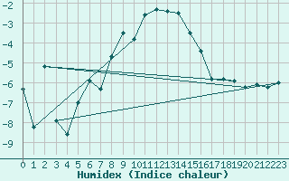 Courbe de l'humidex pour San Bernardino