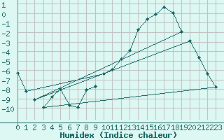 Courbe de l'humidex pour Ristolas (05)