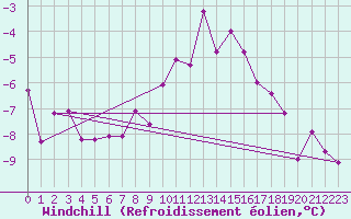 Courbe du refroidissement olien pour Grand Saint Bernard (Sw)