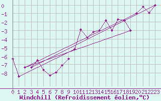 Courbe du refroidissement olien pour Ried Im Innkreis