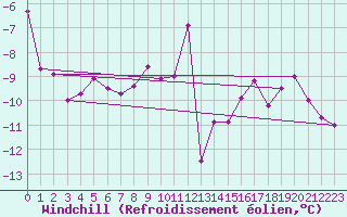 Courbe du refroidissement olien pour Eggishorn