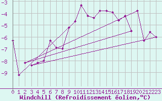Courbe du refroidissement olien pour Corvatsch