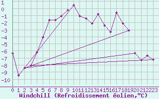 Courbe du refroidissement olien pour Pasvik