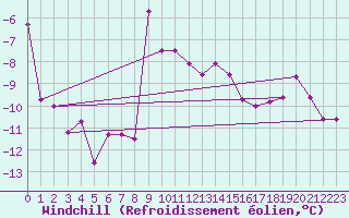 Courbe du refroidissement olien pour Paganella