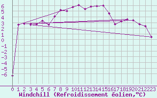 Courbe du refroidissement olien pour Zerind