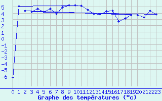 Courbe de tempratures pour Weissfluhjoch