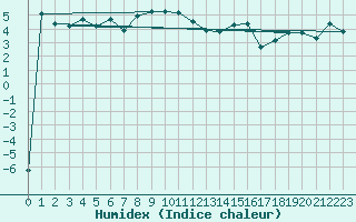 Courbe de l'humidex pour Weissfluhjoch