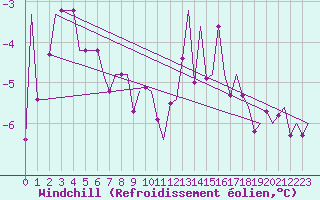 Courbe du refroidissement olien pour Luxembourg (Lux)