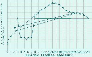 Courbe de l'humidex pour Sundsvall-Harnosand Flygplats