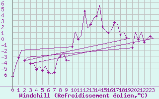 Courbe du refroidissement olien pour Sogndal / Haukasen