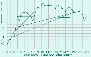 Courbe de l'humidex pour Kiruna Airport