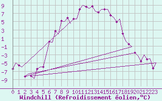 Courbe du refroidissement olien pour Bardufoss