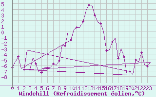 Courbe du refroidissement olien pour Salzburg-Flughafen