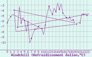 Courbe du refroidissement olien pour Keflavikurflugvollur
