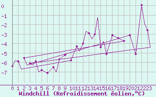 Courbe du refroidissement olien pour Evenes
