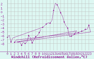 Courbe du refroidissement olien pour Niederstetten