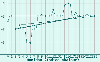 Courbe de l'humidex pour Hanty-Mansijsk