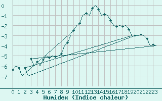 Courbe de l'humidex pour Eindhoven (PB)