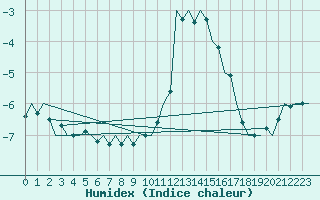 Courbe de l'humidex pour Laupheim