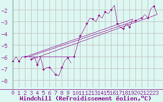 Courbe du refroidissement olien pour Volkel