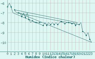 Courbe de l'humidex pour Hahn