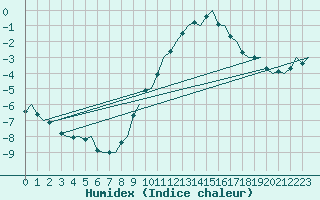 Courbe de l'humidex pour Woensdrecht