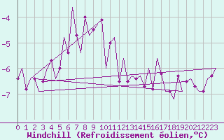 Courbe du refroidissement olien pour Wien / Schwechat-Flughafen