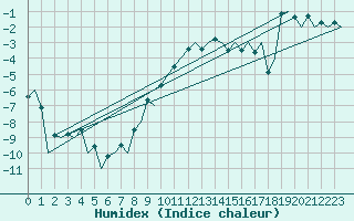 Courbe de l'humidex pour Skelleftea Airport