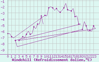 Courbe du refroidissement olien pour Evenes