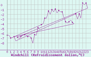 Courbe du refroidissement olien pour Maastricht / Zuid Limburg (PB)