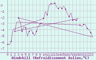 Courbe du refroidissement olien pour Fassberg