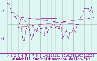 Courbe du refroidissement olien pour Visby Flygplats