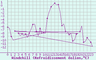 Courbe du refroidissement olien pour Haugesund / Karmoy