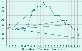 Courbe de l'humidex pour Kharkiv