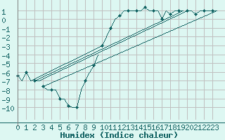 Courbe de l'humidex pour Zagreb / Pleso