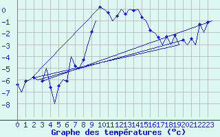 Courbe de tempratures pour Samedam-Flugplatz