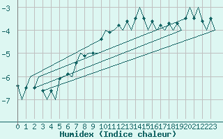 Courbe de l'humidex pour Goteborg / Landvetter