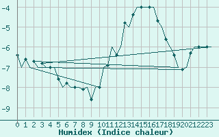 Courbe de l'humidex pour Laupheim