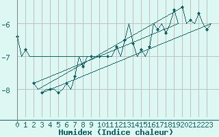 Courbe de l'humidex pour Helsinki-Vantaa