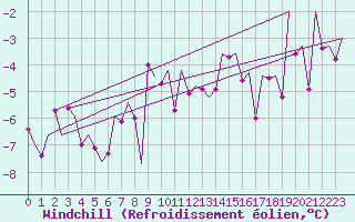 Courbe du refroidissement olien pour Fassberg