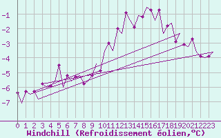 Courbe du refroidissement olien pour Fassberg