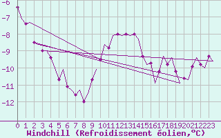 Courbe du refroidissement olien pour Vlieland